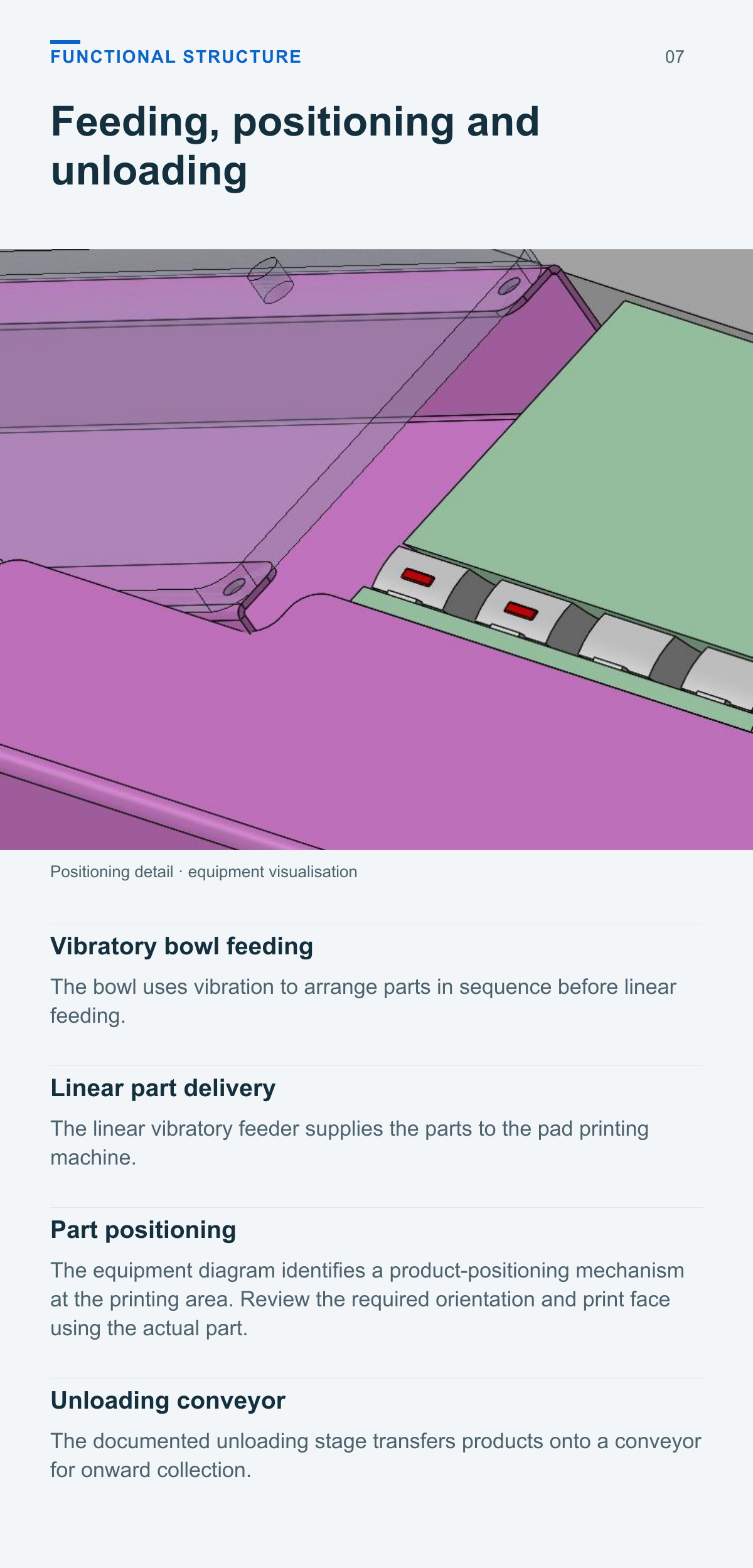 Automatic Feeding and Unloading System for Pad Printing Machines — functional structure