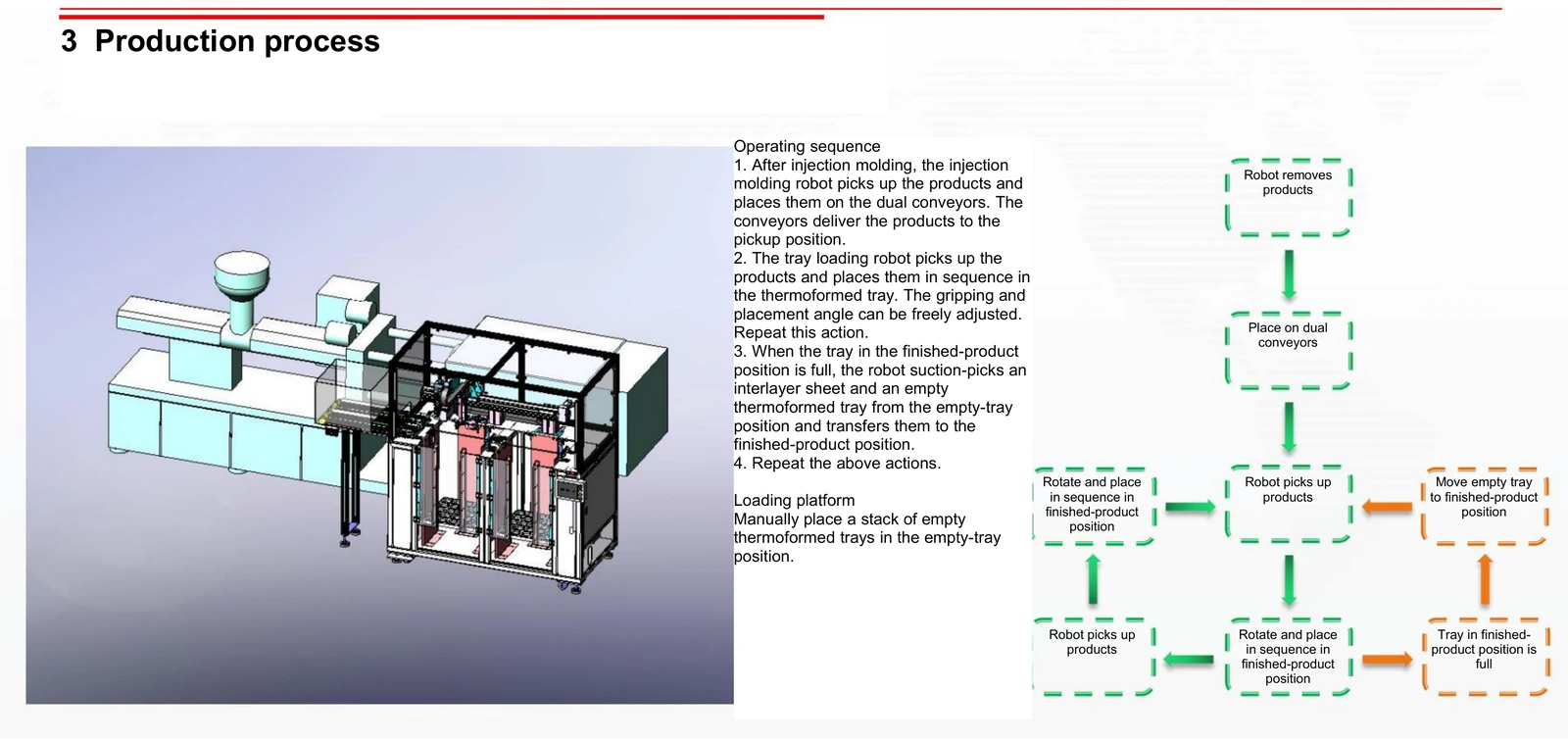Tray Loading and Stacking Machine (Two Tray Stack Positions, Conveyor Infeed) — Production workflow