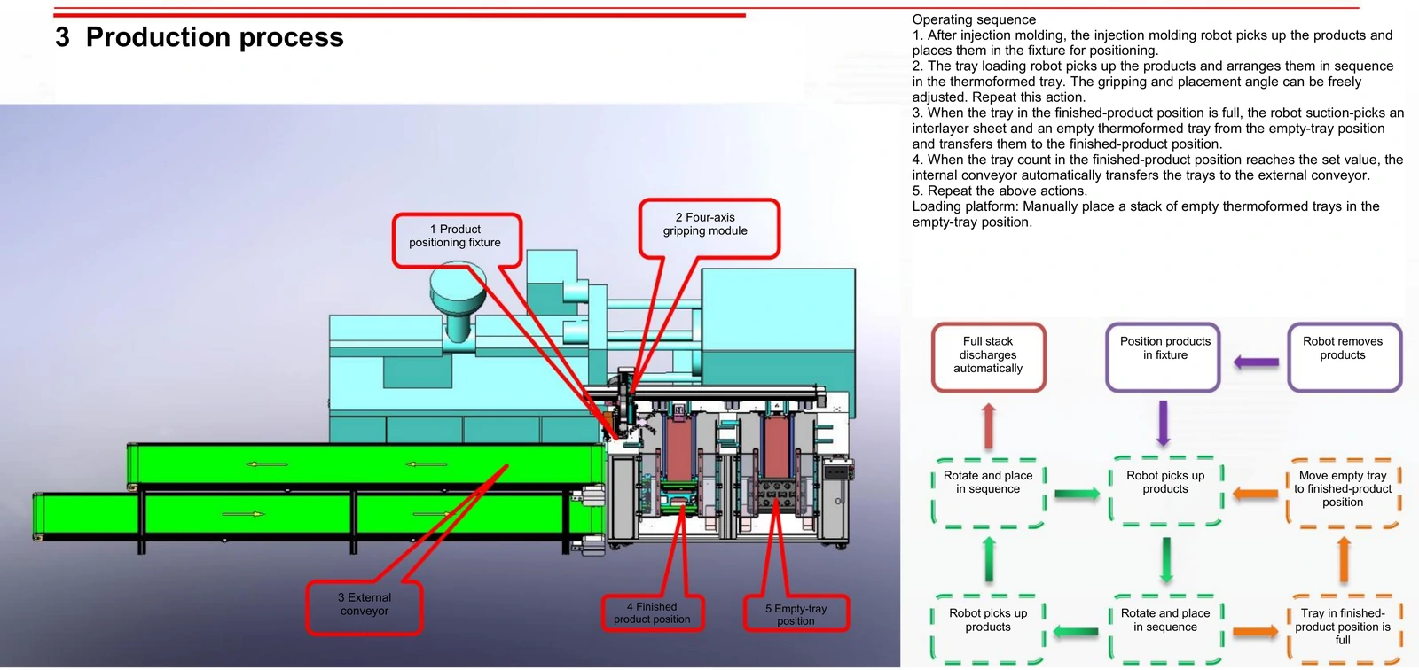 Tray Loading and Stacking Machine (Two Tray Stack Positions, Conveyor Discharge) — Production workflow
