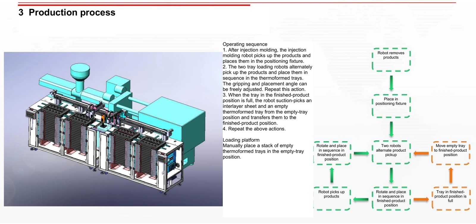 Tray Loading and Stacking Machine (Four Tray Stack Positions) — Production workflow