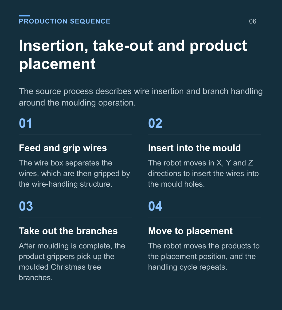 PE Christmas Tree Injection Molding Robot (Dual-Level, 4-Output) — production sequence