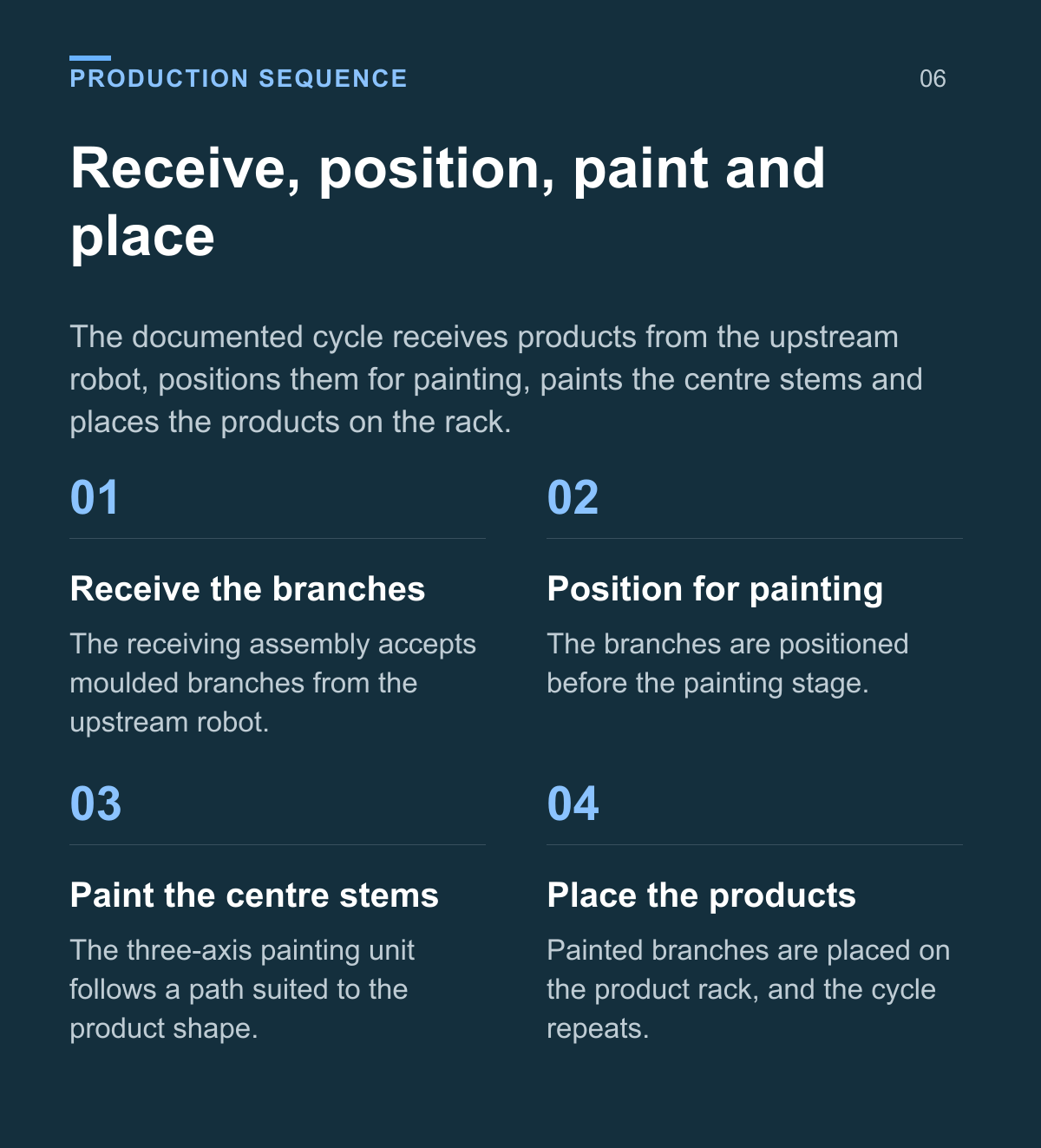 PE Christmas Tree Branch Painting Machine (Single-Level, 4-Output) — production sequence
