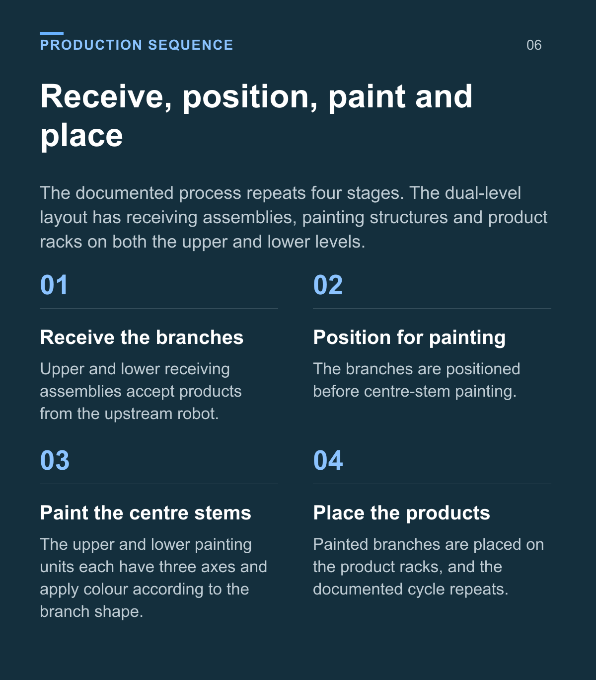 PE Christmas Tree Branch Painting Machine (Dual-Level, 4-Output) — production sequence