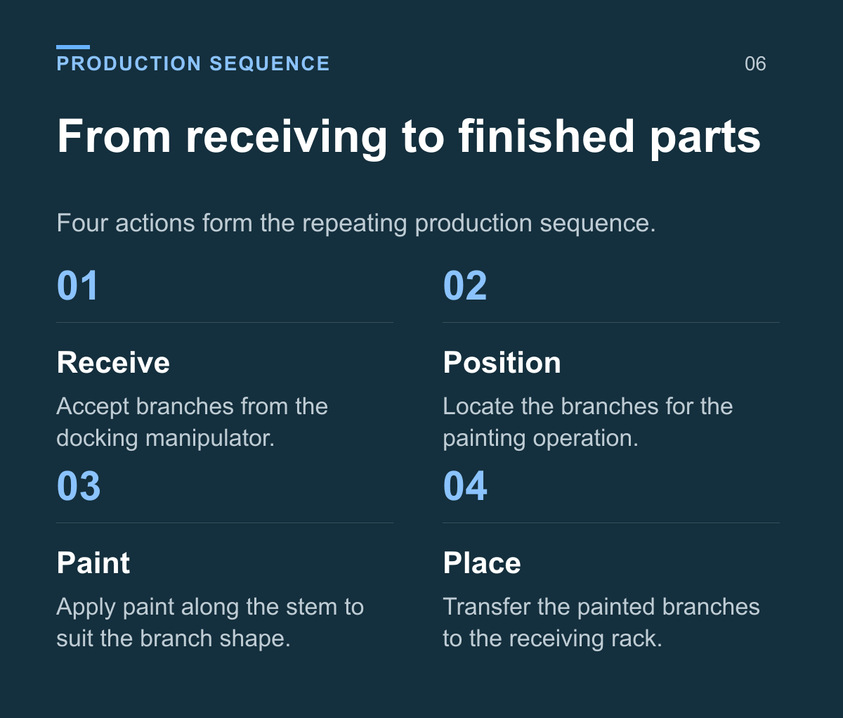 PE Christmas Tree Branch Painting Machine (Single-Level, 2-Output) — production sequence